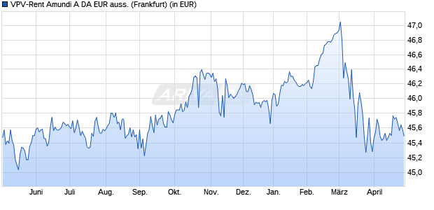 Performance des VPV-Rent Amundi A DA EUR auss. (WKN 847244, ISIN DE0008472440)
