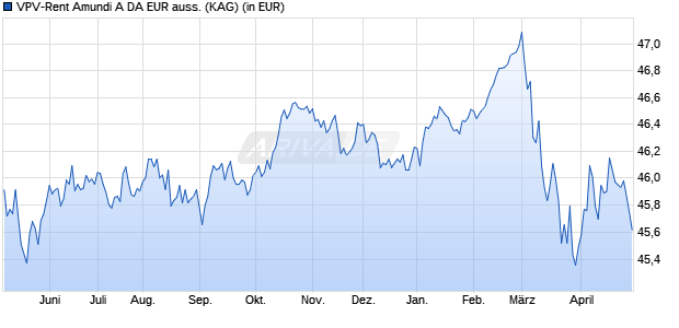 Performance des VPV-Rent Amundi A DA EUR auss. (WKN 847244, ISIN DE0008472440)