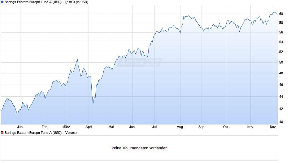 Barings Eastern Europe Fund A (USD) Inc. Chart