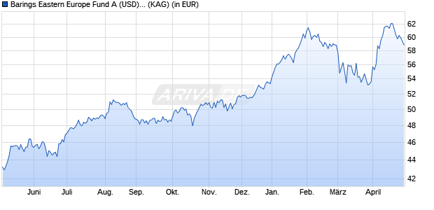 Performance des Barings Eastern Europe Fund A (USD) Inc. (WKN 986575, ISIN IE0000805634)