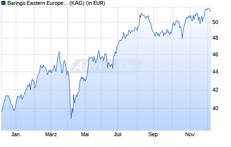 Performance des Barings Eastern Europe Fund A (USD) Inc. (WKN 986575, ISIN IE0000805634)