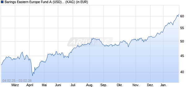 Performance des Barings Eastern Europe Fund A (USD) Inc. (WKN 986575, ISIN IE0000805634)