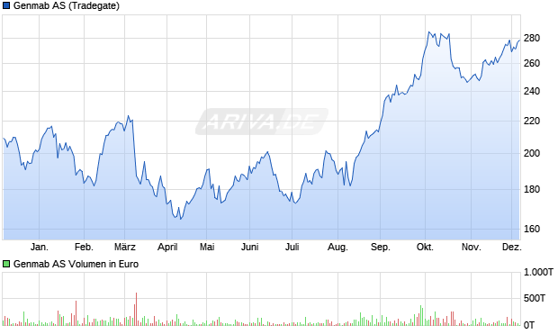 Genmab Aktie Chart