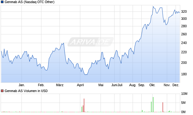 Genmab Aktie Chart
