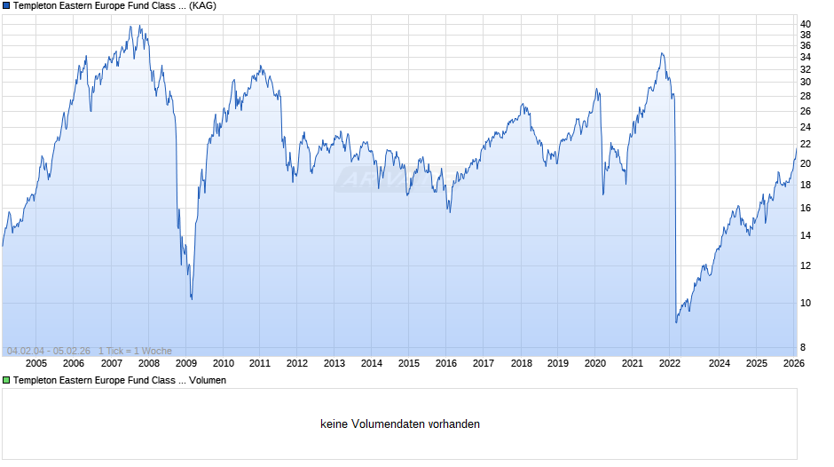 Templeton Eastern Europe Fund Class A (acc) EUR Chart