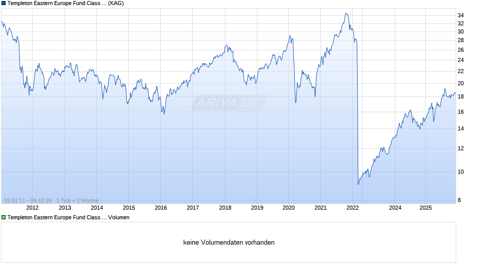 Templeton Eastern Europe Fund Class A (acc) EUR Chart