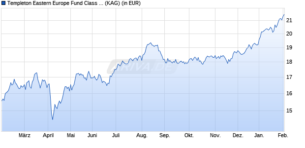 Performance des Templeton Eastern Europe Fund Class A (acc) EUR (WKN 987144, ISIN LU0078277505)