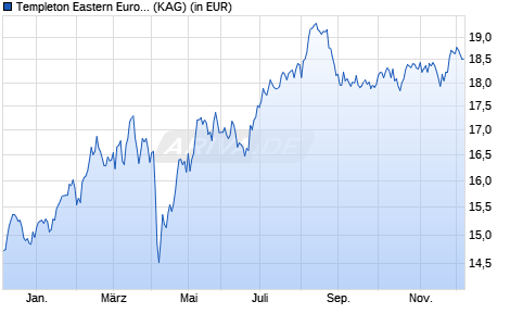 Performance des Templeton Eastern Europe Fund Class A (acc) EUR (WKN 987144, ISIN LU0078277505)