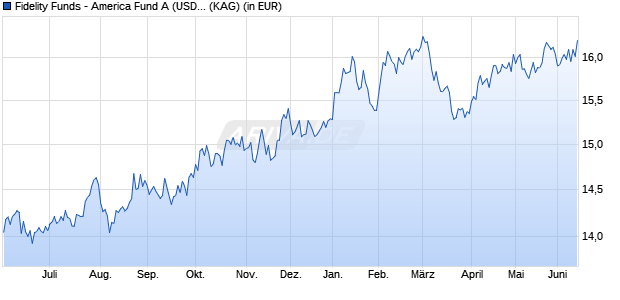 Performance des Fidelity Funds - America Fund A (USD) (WKN 973280, ISIN LU0048573561)