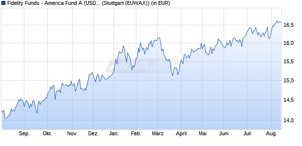 Performance des Fidelity Funds - America Fund A (USD) (WKN 973280, ISIN LU0048573561)