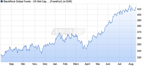 Performance des BlackRock Global Funds - US Mid-Cap Value Fund A2 USD (WKN 971044, ISIN LU0006061336)