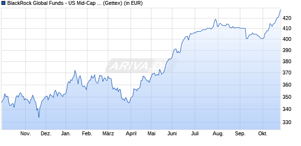 Performance des BlackRock Global Funds - US Mid-Cap Value Fund A2 USD (WKN 971044, ISIN LU0006061336)