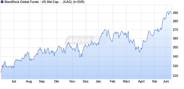 Performance des BlackRock Global Funds - US Mid-Cap Value Fund A2 USD (WKN 971044, ISIN LU0006061336)