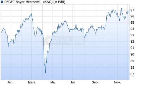 Performance des DEGEF-Bayer-Mitarbeiter-Fonds (WKN 849259, ISIN DE0008492596)