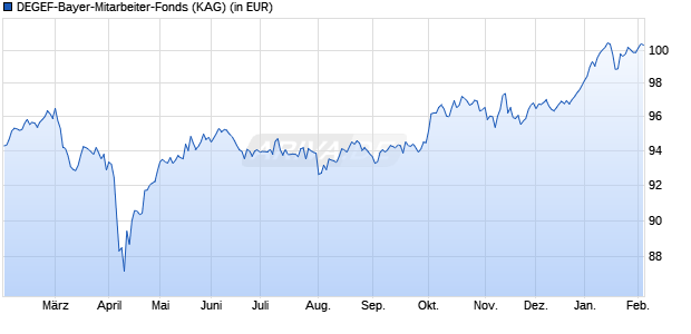 Performance des DEGEF-Bayer-Mitarbeiter-Fonds (WKN 849259, ISIN DE0008492596)