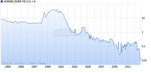 HORNBLOWER FIS.O.N. I.A. Chart