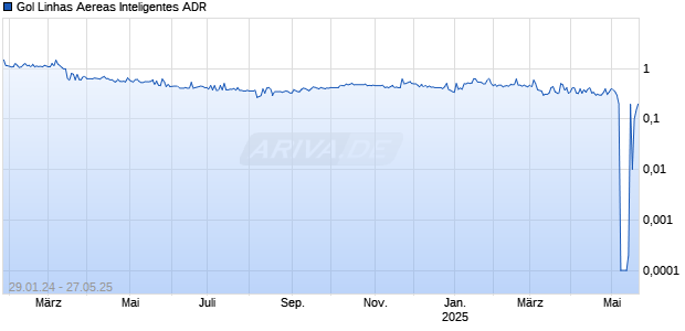 Gol Linhas Aereas Inteligentes ADR Chart
