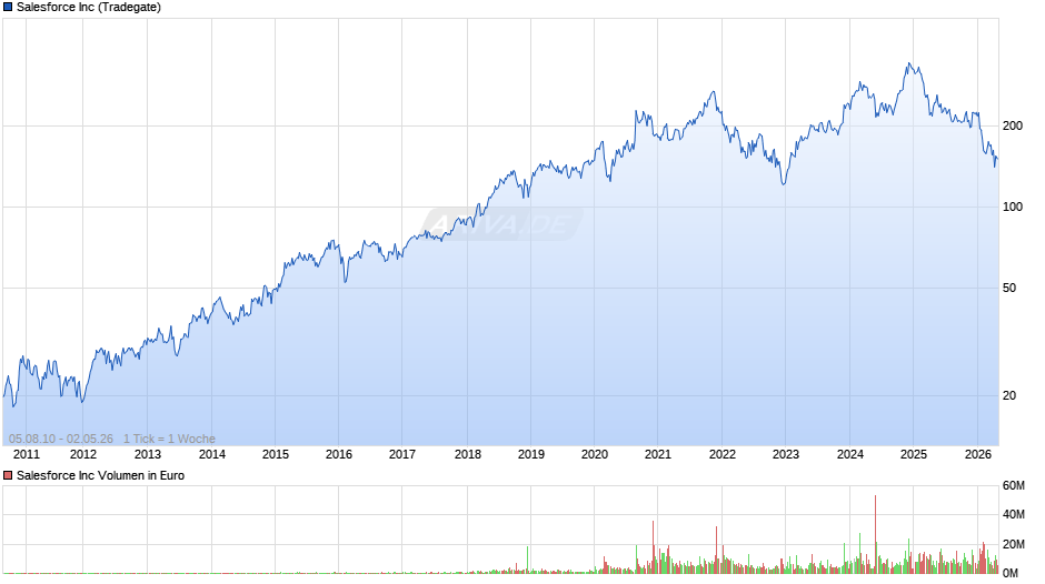 Salesforce Chart
