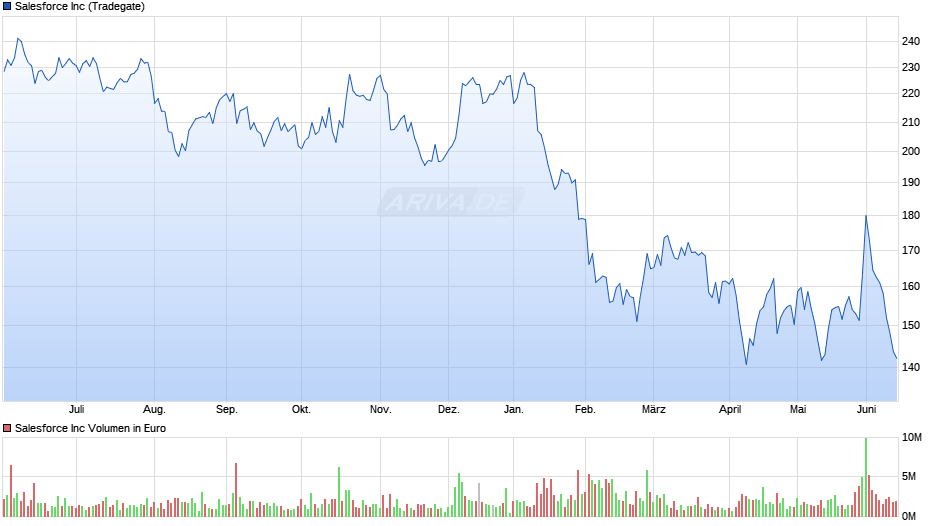 Salesforce Chart
