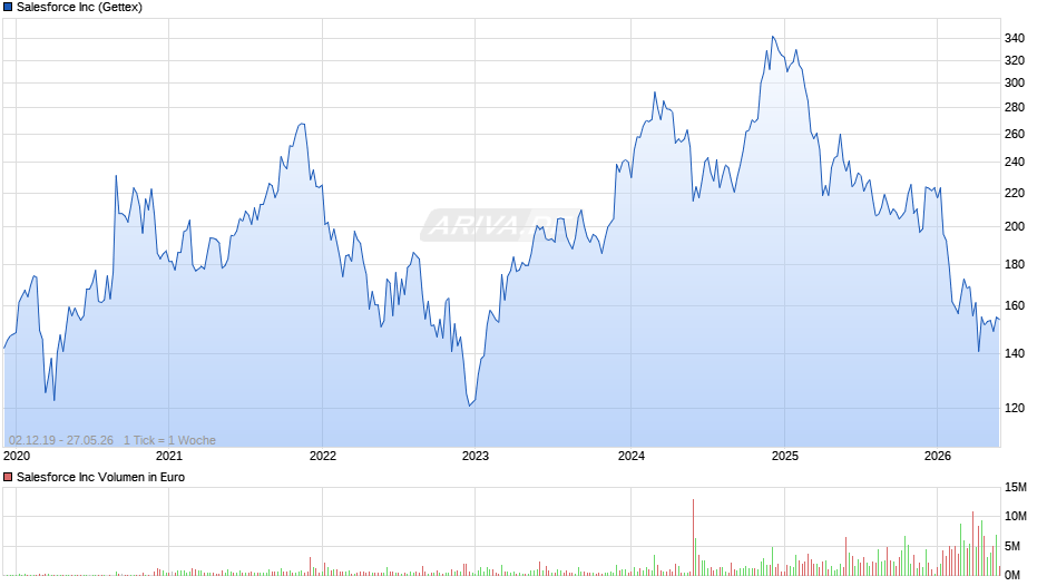 Salesforce Chart