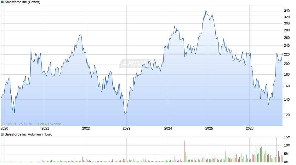 Salesforce Chart