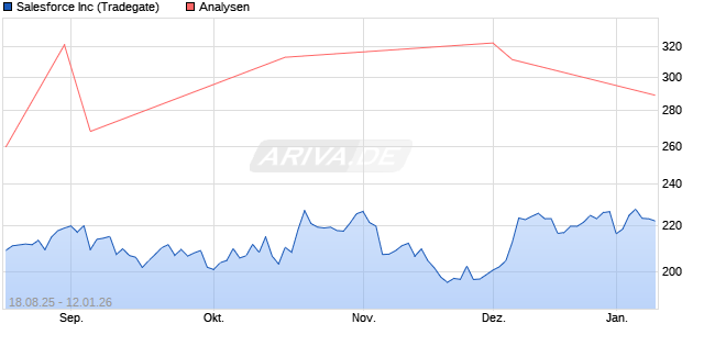Salesforce Inc Aktie