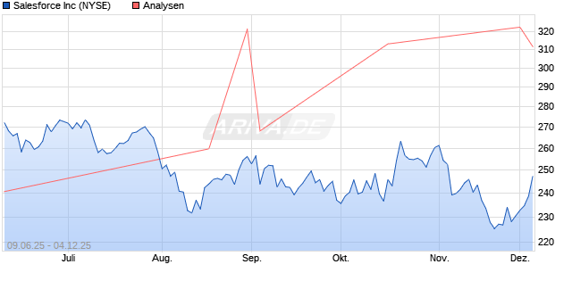 Salesforce Inc Aktie