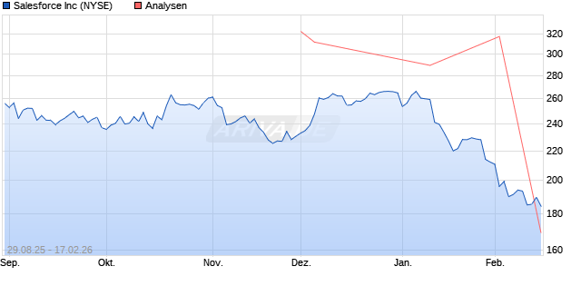 Salesforce Inc Aktie