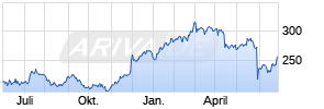 Salesforce Inc Chart