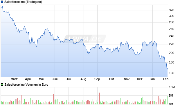Salesforce Aktie Chart