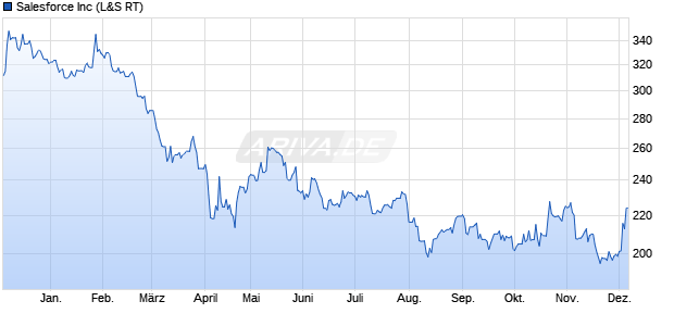 Salesforce Aktie Chart