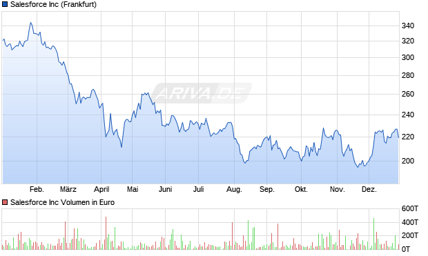 Salesforce Aktie Chart