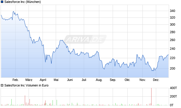 Salesforce Aktie Chart