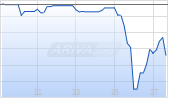Salesforce Inc Chart