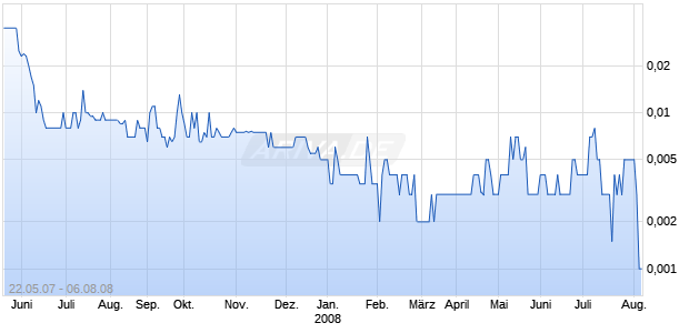 CHINA MOBILITY SOLUTIONS INC Chart