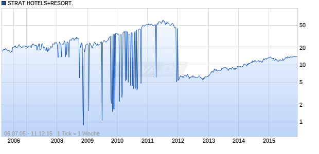 STRAT.HOTELS+RESORT. Chart