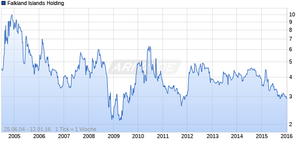 Falkland Islands Holding Chart
