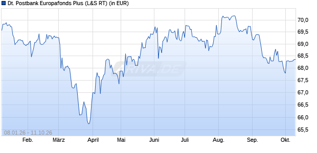 Performance des Deutsche Postbank Europafonds Plus (WKN 979771, ISIN DE0009797712)