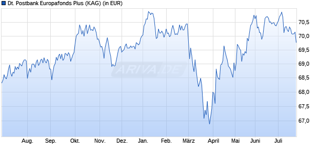 Performance des Deutsche Postbank Europafonds Plus (WKN 979771, ISIN DE0009797712)