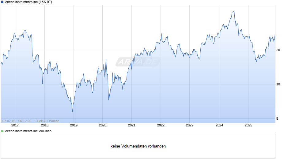 Veeco Instruments Chart