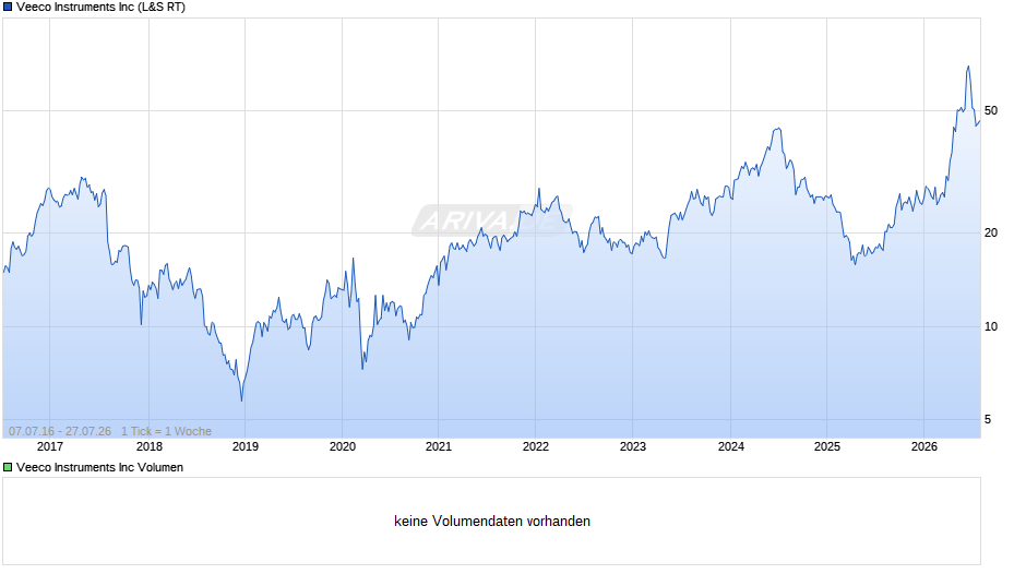 Veeco Instruments Chart