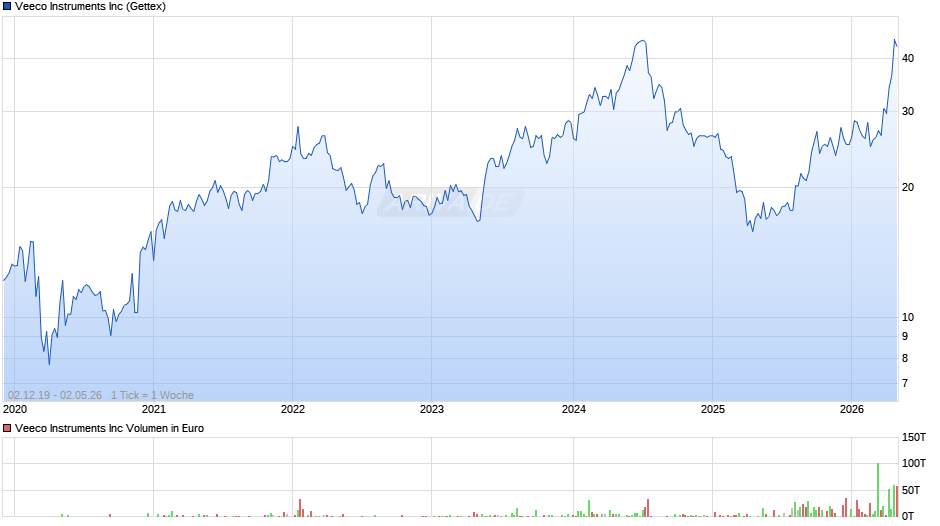 Veeco Instruments Chart