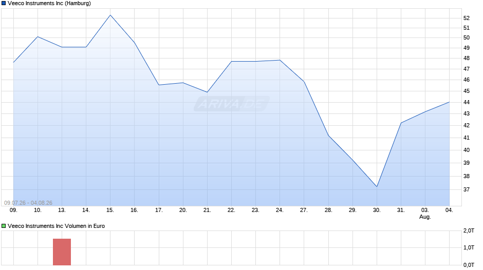 Veeco Instruments Chart