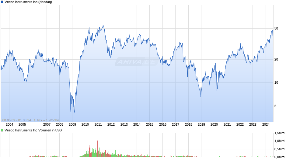 Veeco Instruments Inc Chart