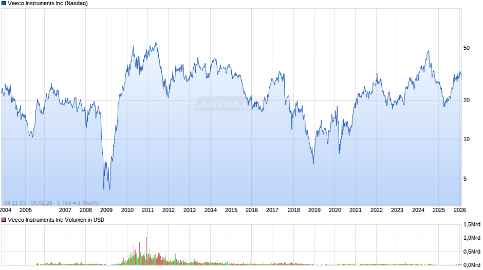 Veeco Instruments Chart