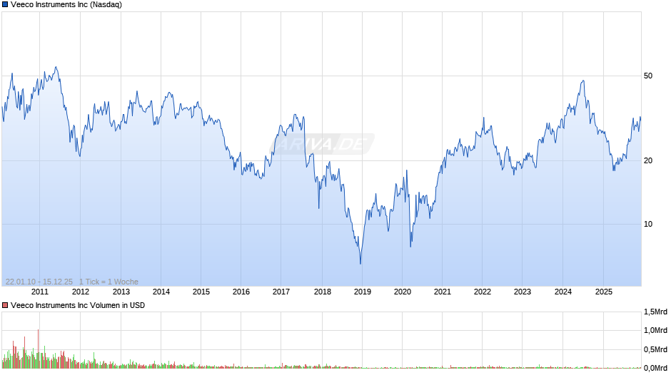 Veeco Instruments Chart