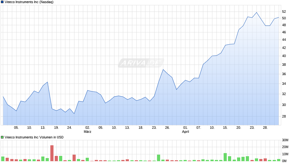 Veeco Instruments Chart