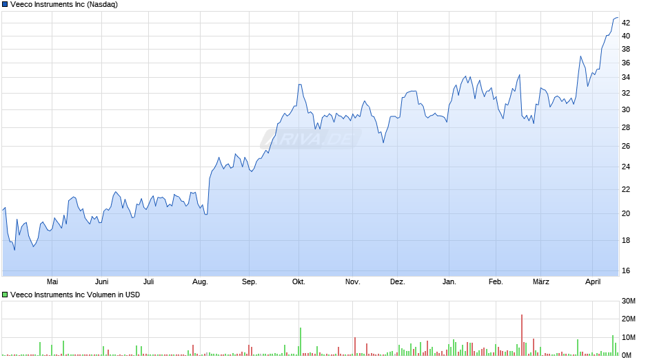 Veeco Instruments Chart