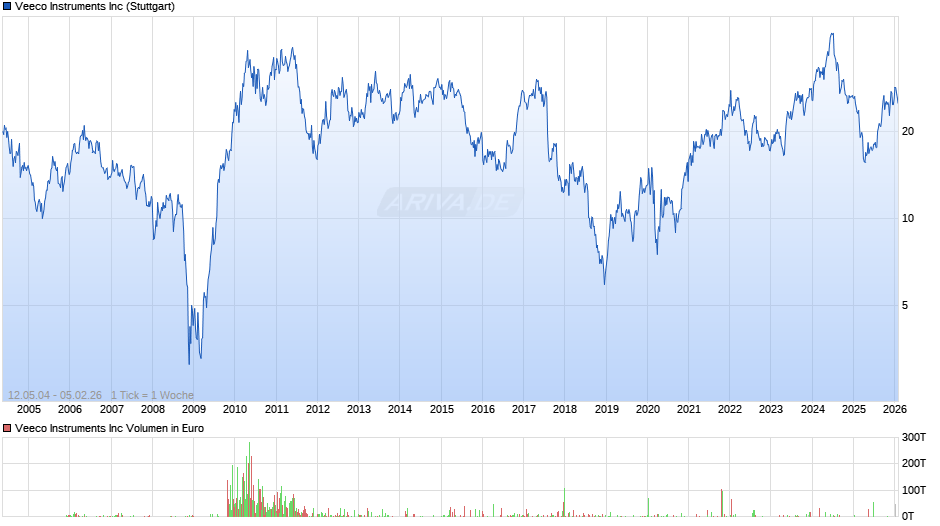 Veeco Instruments Chart