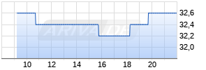 Veeco Instruments Inc Realtime-Chart